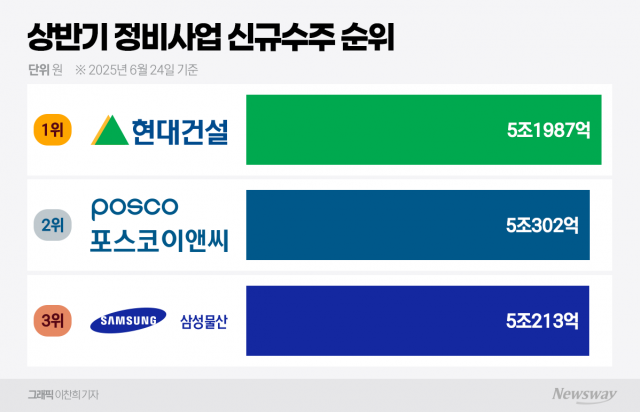 삼성 vs 현대, 상반기 정비사업 수주 '자존심' 대결