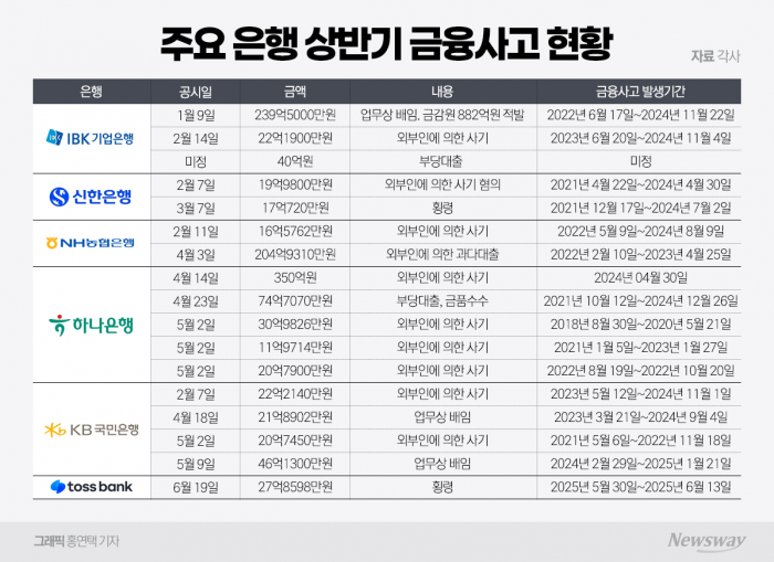정식 도입 6개월···은행 금융사고 "백약이 무효" 기사의 사진