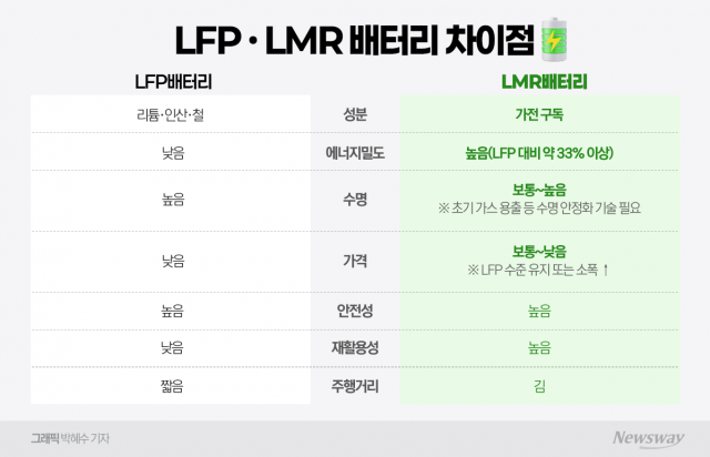 LMR 시장 개화···특명 'LFP 산'을 넘어라