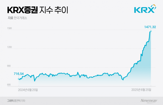 상반기 두 배 뛴 증권株···하반기에도 상승세 이어갈까