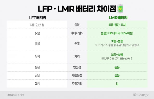LMR 시장 개화···특명 'LFP 산'을 넘어라