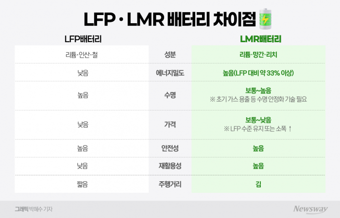LMR 시장 개화···특명 'LFP 산'을 넘어라 기사의 사진