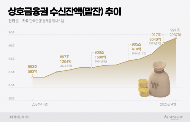 사상 최대 수신 폭증에도 웃지 못하는 상호금융···"하반기 셈법 복잡"