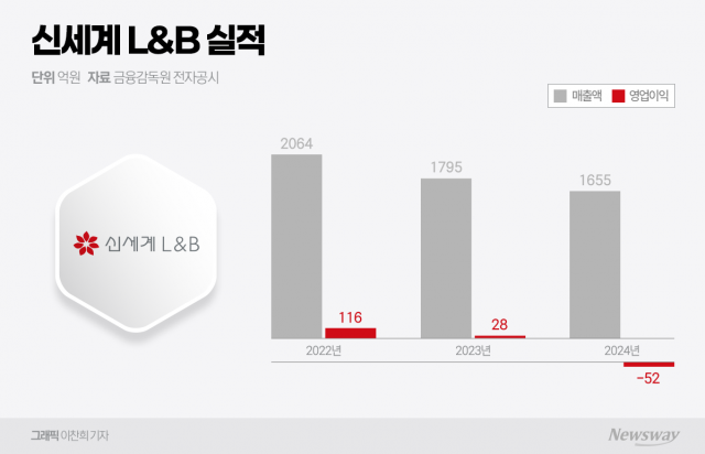 소주·발포주·신사업 다 접은 신세계L&B, '적자 탈출' 안간힘