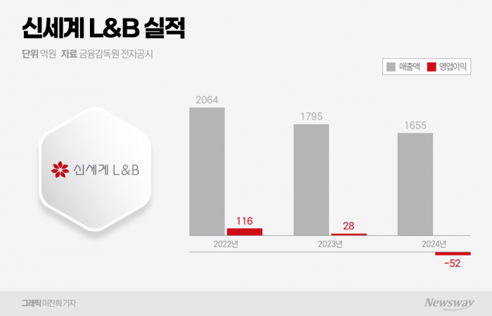 소주·발포주·신사업 다 접은 신세계L&B, '적자 탈출' 안간힘