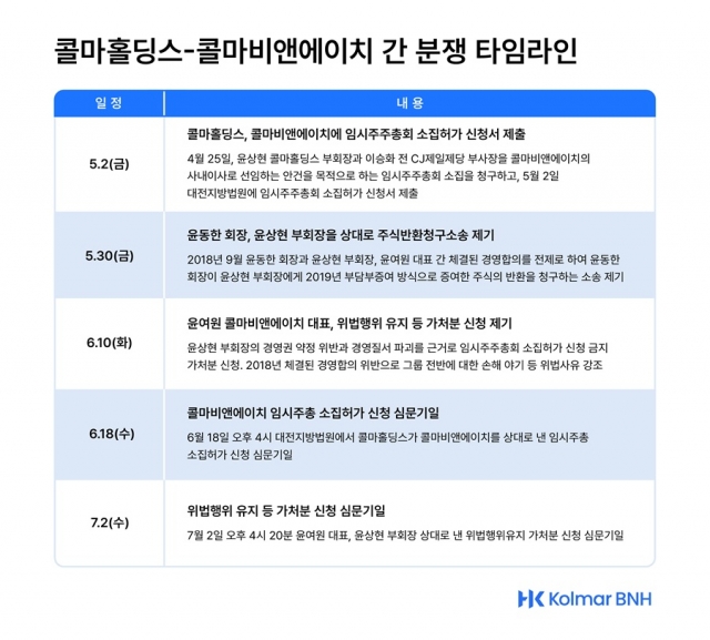 콜마그룹 갈등 격화···차주 심문기일 열린다