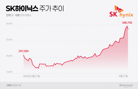 연일 신고가 경신하는 SK하이닉스, 증권가 &quot;36만원까지 간다&quot;