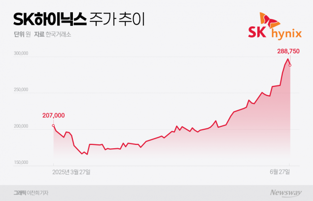 연일 신고가 경신하는 SK하이닉스, 증권가 "36만원까지 간다"