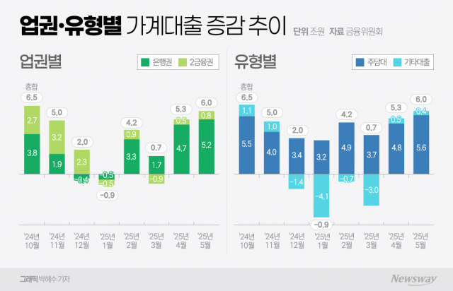 "총량관리 목표 절반으로"···금융위, 가계부채 억제 '총력전'