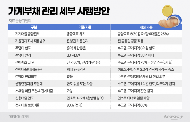 대출규제 새판 짠 금융당국···"모든 주담대 6억원까지만"(종합)