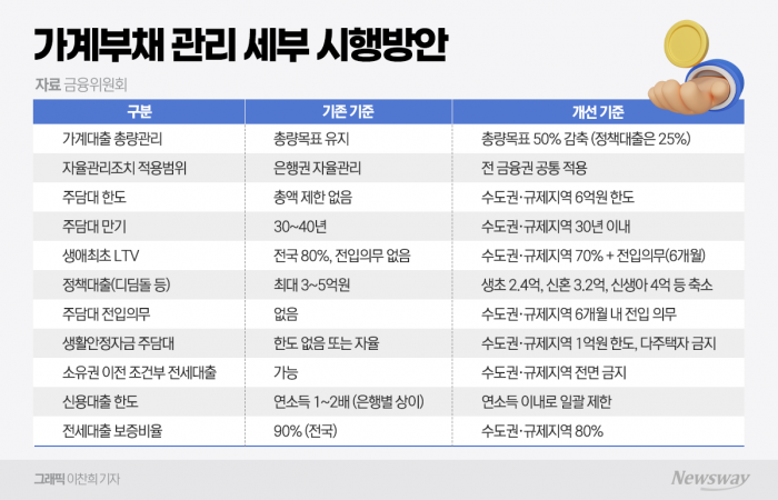 대출규제 새판 짠 금융당국···"모든 주담대 6억원까지만"(종합) 기사의 사진