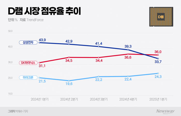 HBM 날개 단 SK하이닉스···美 마이크론 '맹추격' 기사의 사진
