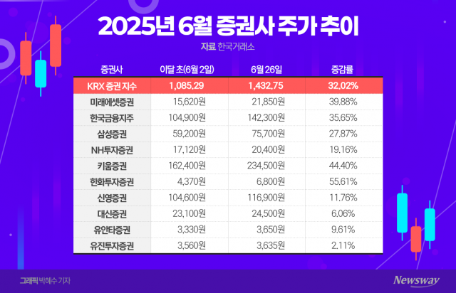 증권株 랠리 속 양극화···대형證 '고공행진' 중소형證 '찔끔'