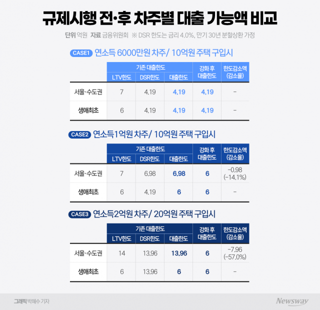 '6억원 상한' 주담대 규제 논란···정부 "실수요 대출한도 문제없다"