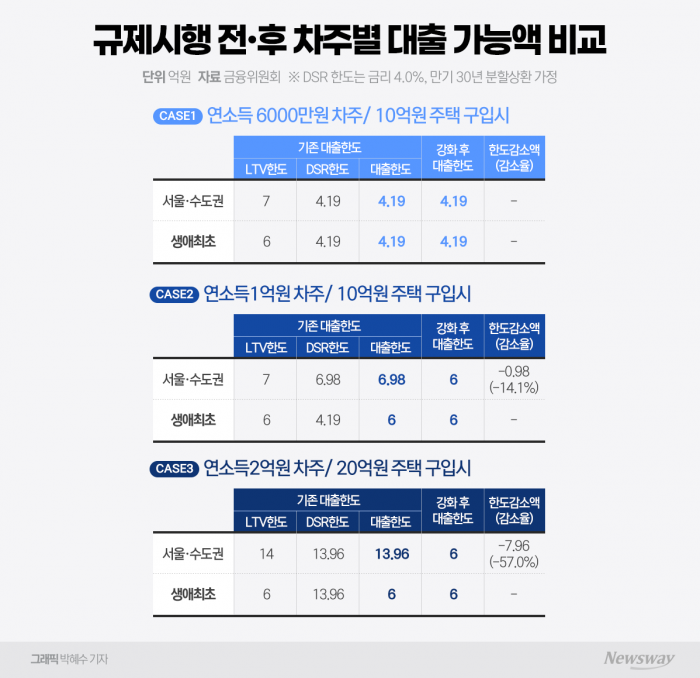 '6억원 상한' 주담대 규제 논란···정부 "실수요 대출한도 문제없다" 기사의 사진