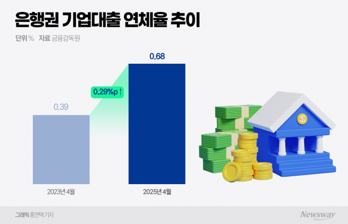 지난 4월 말 기준 국내은행의 기업대출 연체율은 0.68%로 2년 새 0.29%포인트(p) 오른 것으로 나타났다.