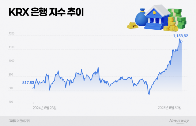 코스피 상승세 뛰어넘은 은행株···규제 리스크에도 '장밋빛 전망'