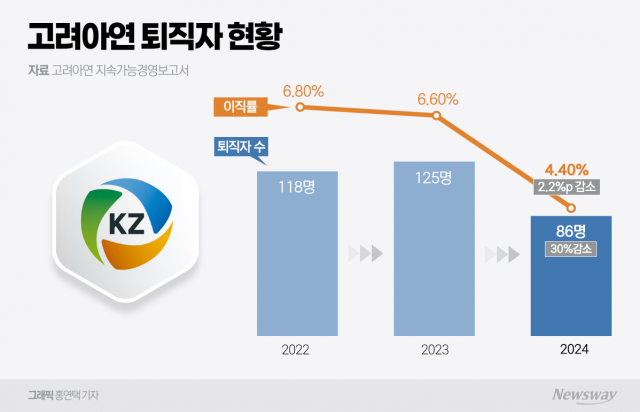 경영권 갈등에도 흔들림 없다...고려아연, 1년간 직원 이탈 30% ↓