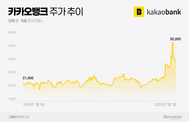 다시 멀어진 공모가···카카오뱅크, 대출규제에 주가 발목 잡히나