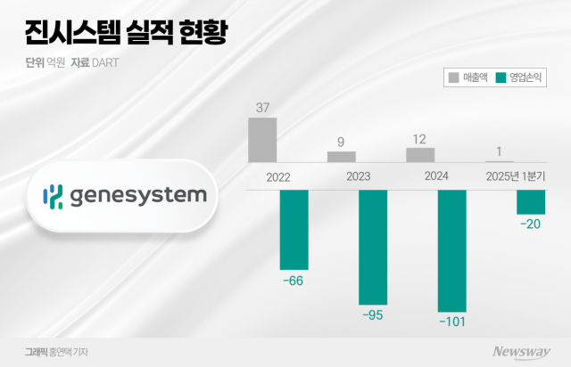 진시스템, 매출 감소·해외 진출 차질 '이중고'