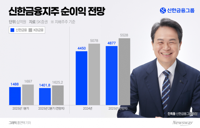 비은행 돌파구 찾는 진옥동···'1등 전략' 시험대