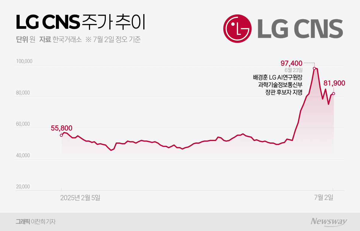 LG CNS, 공모가 위 안착···AI·스테이블 코인 기대감에 수급 몰렸다 - 뉴스웨이
