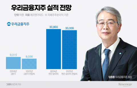 우리금융, 임종룡표 포트폴리오 완성···하반기 시너지 본격화