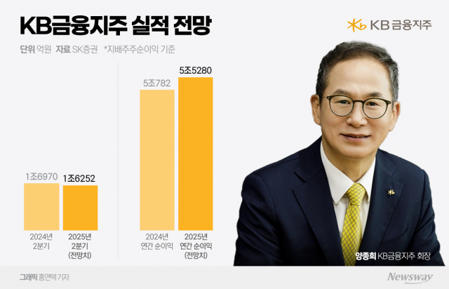 은행·비은행 포트폴리오 탄탄···양종희 '리딩금융 굳히기'