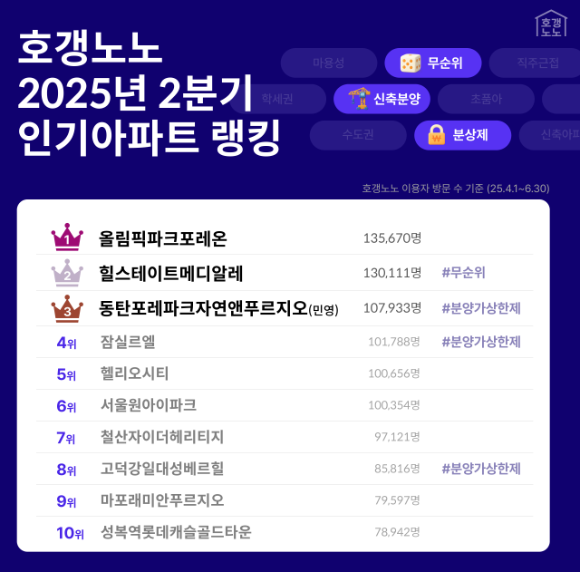 줍줍 열풍 속 올림픽파크포레온·힐스테이트 메디알레 관심↑