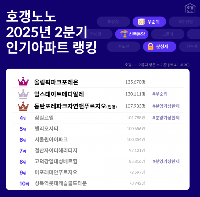 줍줍 열풍 속 올림픽파크포레온·힐스테이트 메디알레 관심↑ 기사의 사진