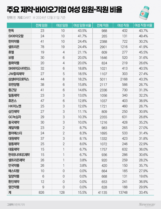 제약바이오 상위 30개사 여성 관리자 비율 23%