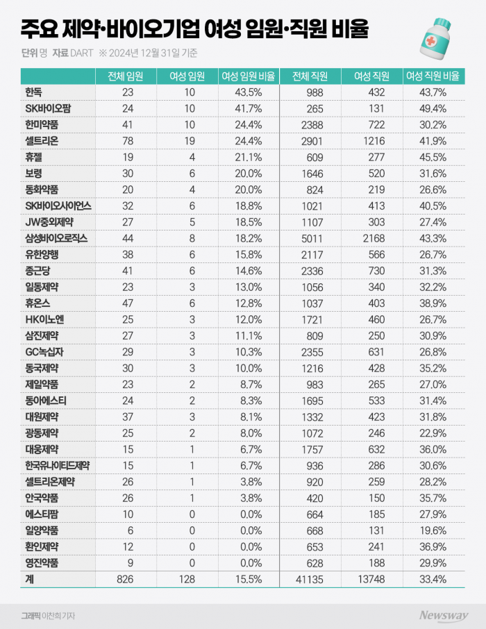 제약바이오 상위 30개사 여성 관리자 비율 23%