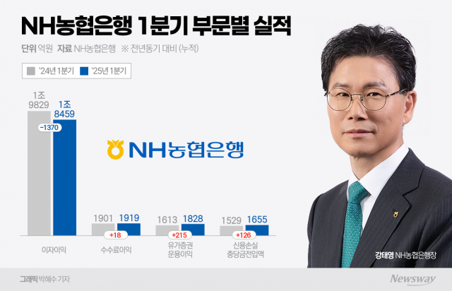 "실적방어에 리스크 관리까지"···강태영 농협은행장 하반기 경영전략 '이중고'