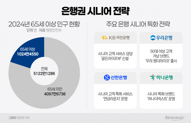 은행권, 저마다 어르신 특화 전략 마련···"시니어 고객 겨냥"