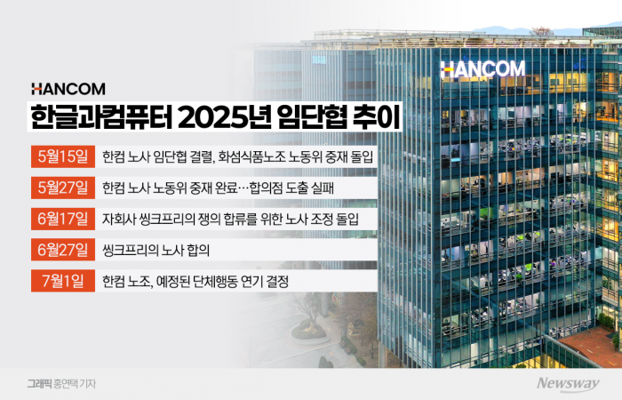 한컴 자회사 씽크프리 임금 6.7% 인상···본사 '역차별' 주장 커진다 기사의 사진