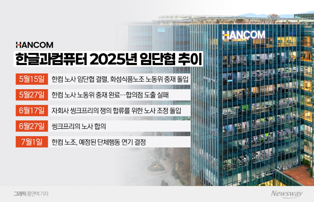 한컴 자회사 씽크프리 임금 6.7% 인상···본사 '역차별' 주장 커진다
