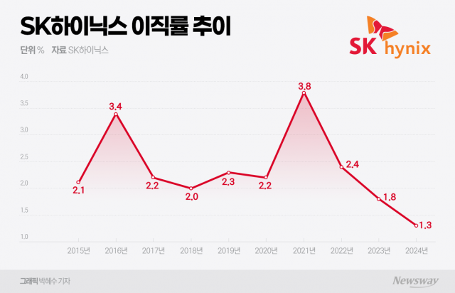 SK하이닉스, 이직률 10년 내 최저···신규채용도 늘었다