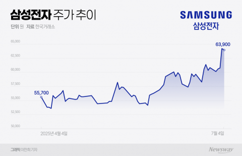 상법 개정에 '삼전'으로 몰린 외인들, '7만전자' 기대감 확산