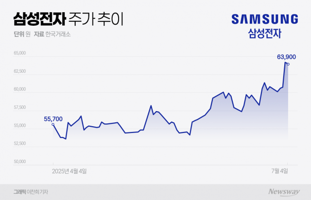 상법 개정에 '삼전'으로 몰린 외인들, '7만전자' 기대감 확산