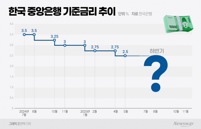 "7월은 동결?"···한은 하반기 기준금리 향방 '시계제로'