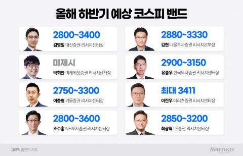 역대급 상승률 기록한 코스피···하반기 최대 '3600' 간다
