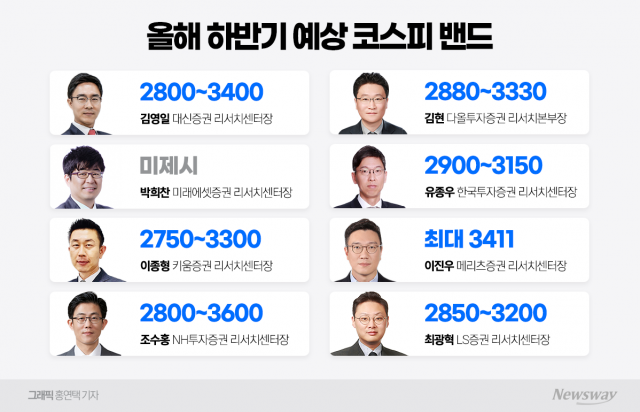 역대급 상승률 기록한 코스피···하반기 최대 '3600' 간다