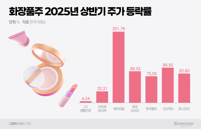 대세 바뀐 화장품株···대형 아닌 '중소형주'가 이끈다