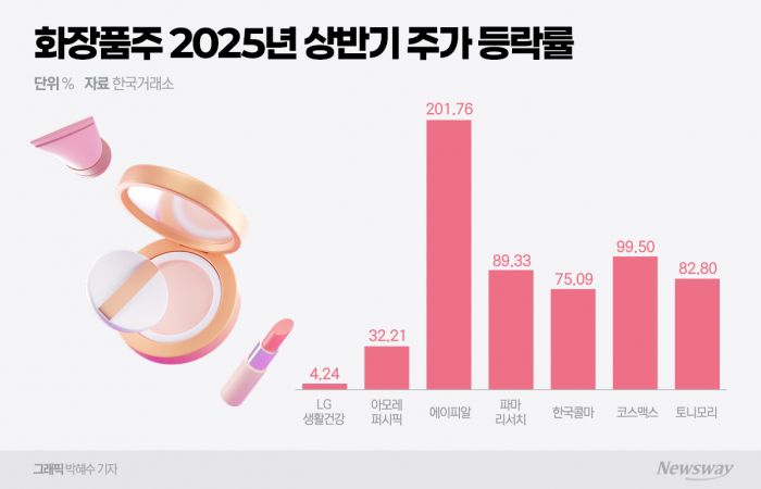 대세 바뀐 화장품株···대형 아닌 '중소형주'가 이끈다 기사의 사진