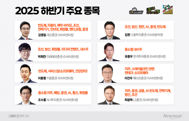 조선·방산·원전이 증시 주도···"저PBR주 전략적 분산투자 핵심"