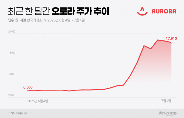 "티니핑 비켜!" '팜팔스' 해외 인기 속 오로라 일주일 간 120%대 급등