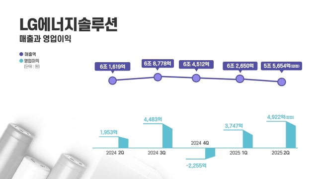 LG에너지솔루션, 2분기 영업이익 4922억···전년比 152%↑