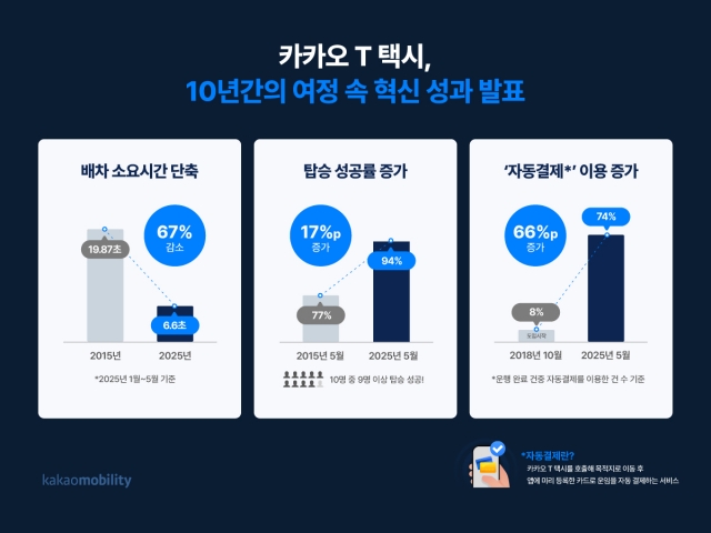 카카오T 택시 10주년···"배차 시간 단축·탑승 성공률 94% 달성"