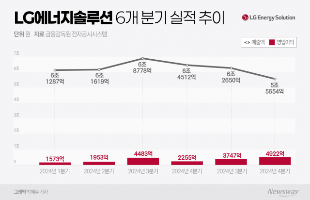 "美보조금 빼도 흑자"···'맏형' LG엔솔, 2Q '어닝 서프라이즈'