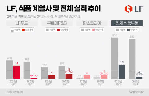 수직 계열화 가속화 LF푸드, 글로벌 K-소스 시장 겨냥